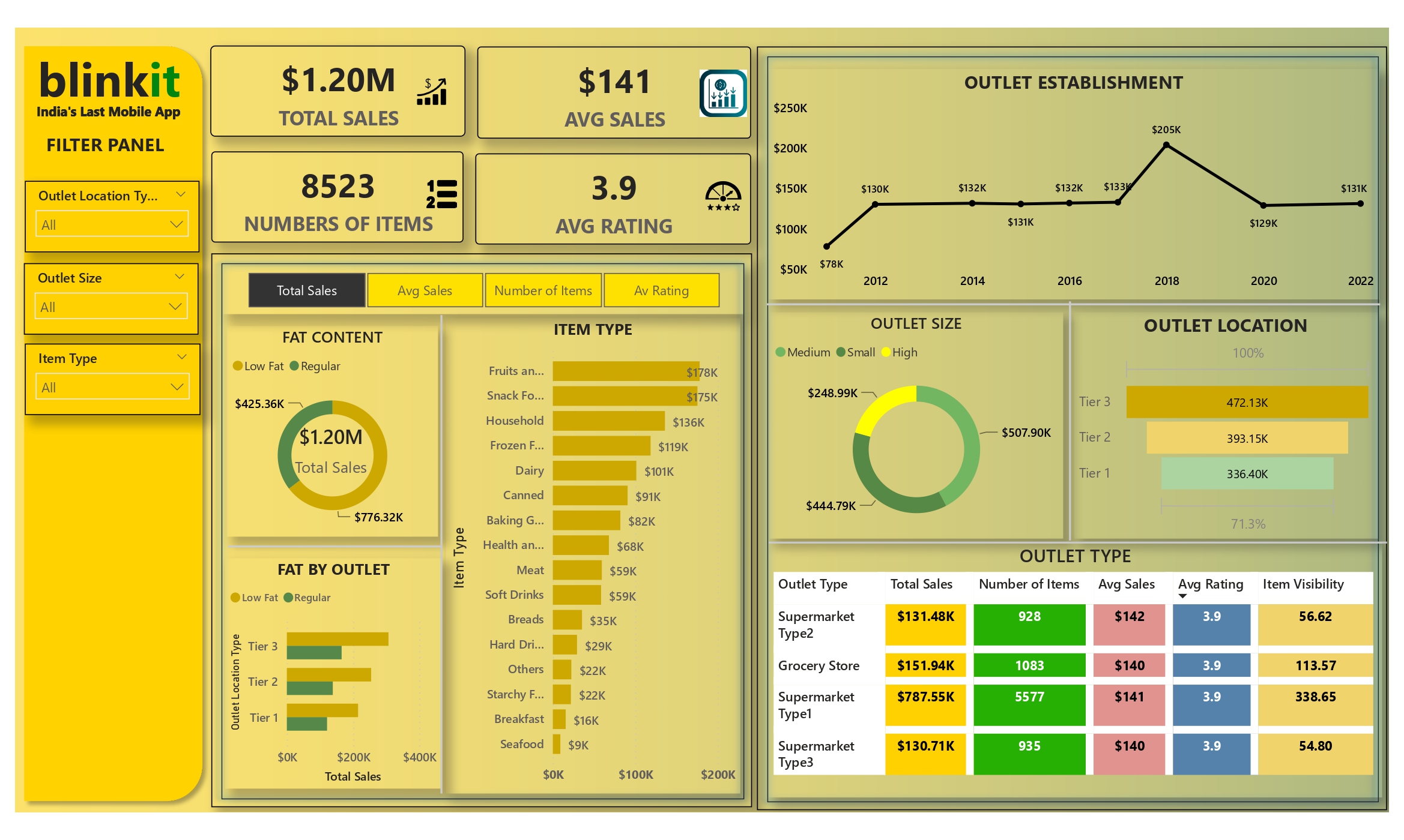 Blinkit Sales Dashboard